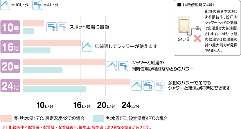 種類多すぎ 給湯器の種類を徹底解説 ブログ Panasonic リフォームclub 小川建装株式会社